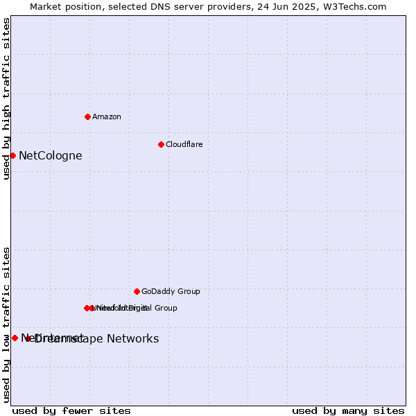 Market position of Dreamscape Networks vs. Netinternet vs. NetCologne