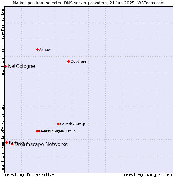 Market position of Dreamscape Networks vs. Netmark vs. NetCologne