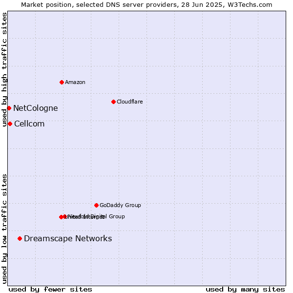 Market position of Dreamscape Networks vs. Cellcom vs. NetCologne