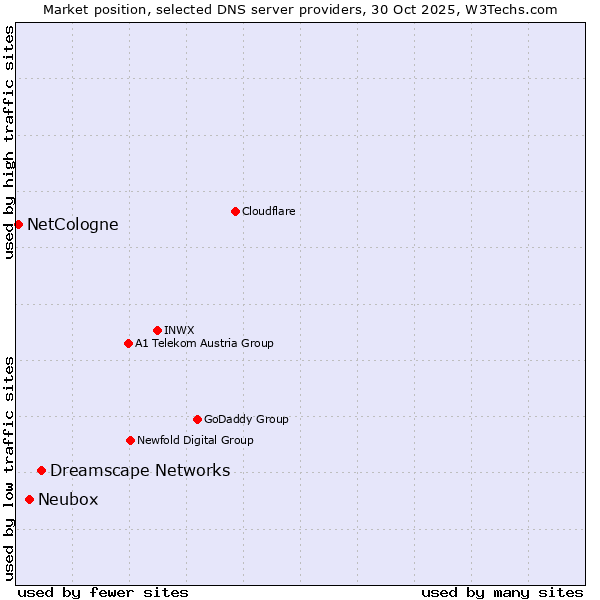 Market position of Dreamscape Networks vs. Neubox vs. NetCologne