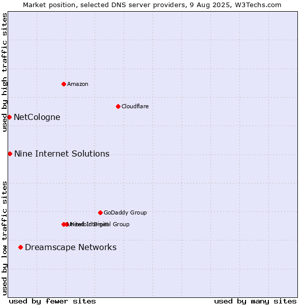 Market position of Dreamscape Networks vs. Nine Internet Solutions vs. NetCologne