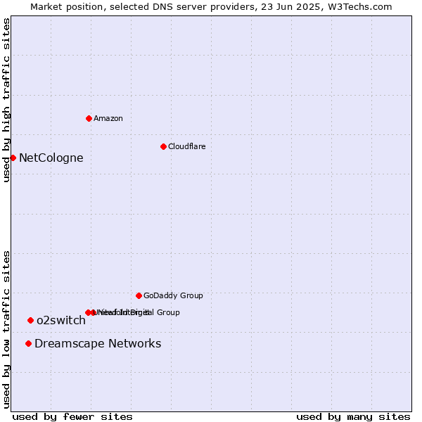 Market position of o2switch vs. Dreamscape Networks vs. NetCologne