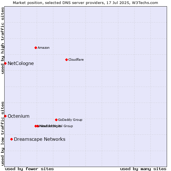 Market position of Dreamscape Networks vs. NetCologne vs. Octenium