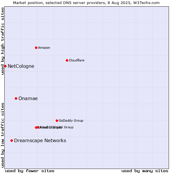 Market position of Onamae vs. Dreamscape Networks vs. NetCologne