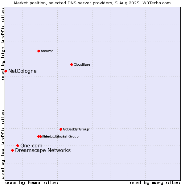 Market position of One.com vs. Dreamscape Networks vs. NetCologne