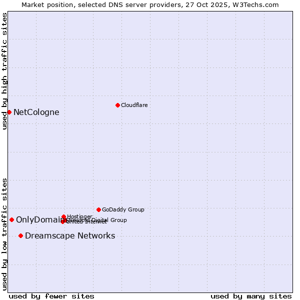 Market position of Dreamscape Networks vs. OnlyDomains vs. NetCologne