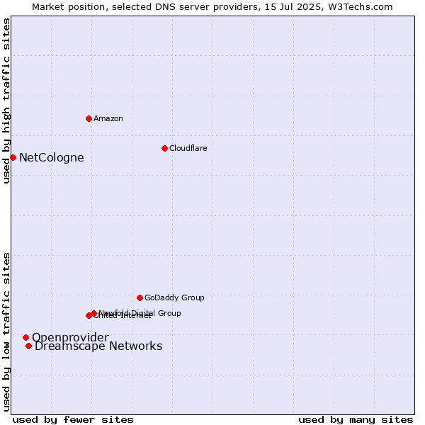 Market position of Dreamscape Networks vs. Openprovider vs. NetCologne