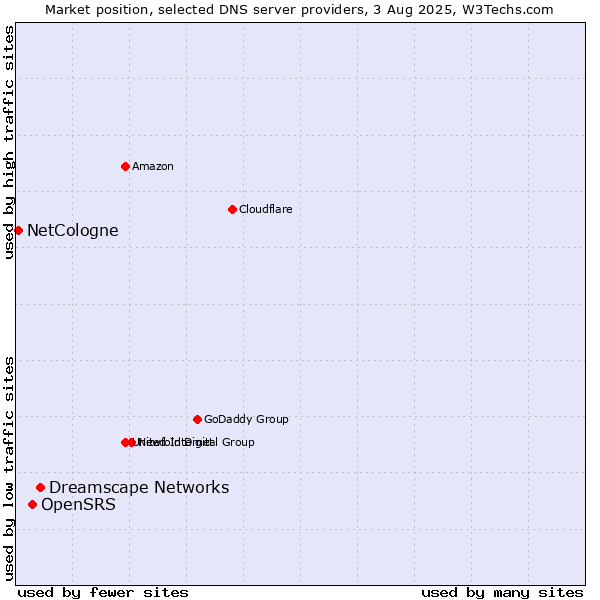Market position of Dreamscape Networks vs. OpenSRS vs. NetCologne