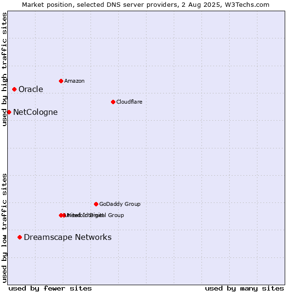 Market position of Dreamscape Networks vs. Oracle vs. NetCologne