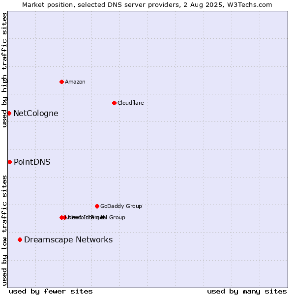 Market position of Dreamscape Networks vs. PointDNS vs. NetCologne