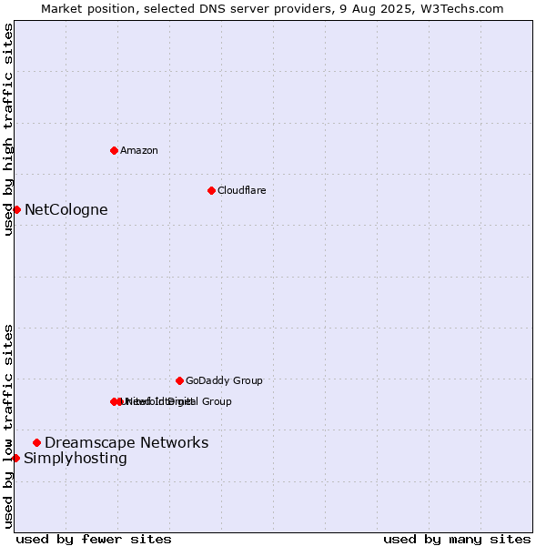 Market position of Dreamscape Networks vs. NetCologne vs. Simplyhosting