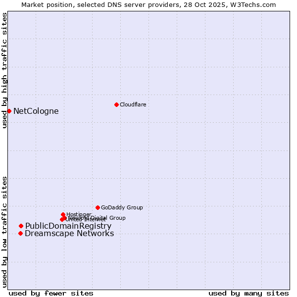 Market position of PublicDomainRegistry vs. Dreamscape Networks vs. NetCologne