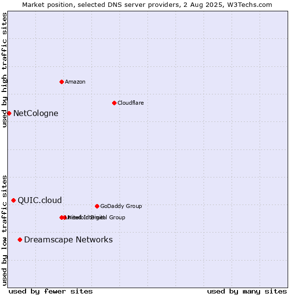 Market position of Dreamscape Networks vs. QUIC.cloud vs. NetCologne