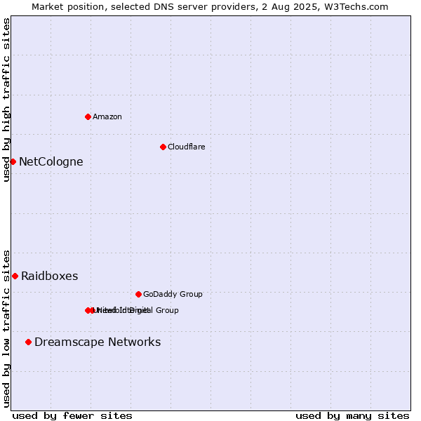 Market position of Dreamscape Networks vs. Raidboxes vs. NetCologne