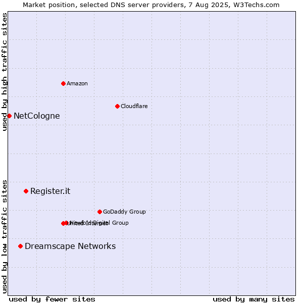 Market position of Register.it vs. Dreamscape Networks vs. NetCologne