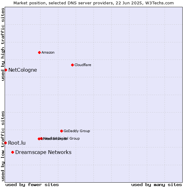 Market position of Dreamscape Networks vs. NetCologne vs. Root.lu