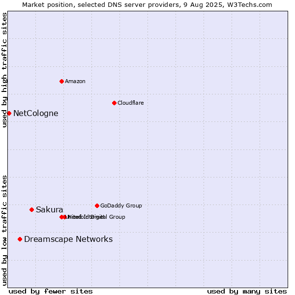 Market position of Sakura vs. Dreamscape Networks vs. NetCologne