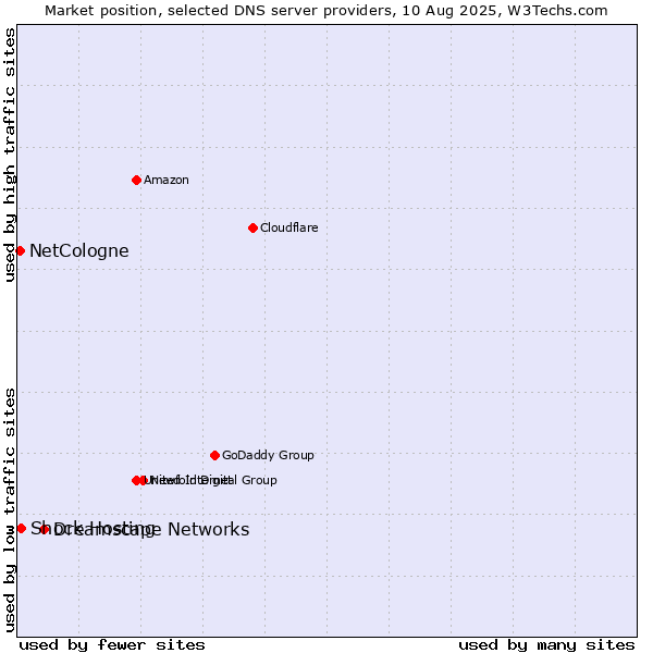 Market position of Dreamscape Networks vs. Shock Hosting vs. NetCologne