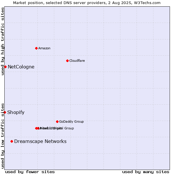 Market position of Dreamscape Networks vs. NetCologne vs. Shopify