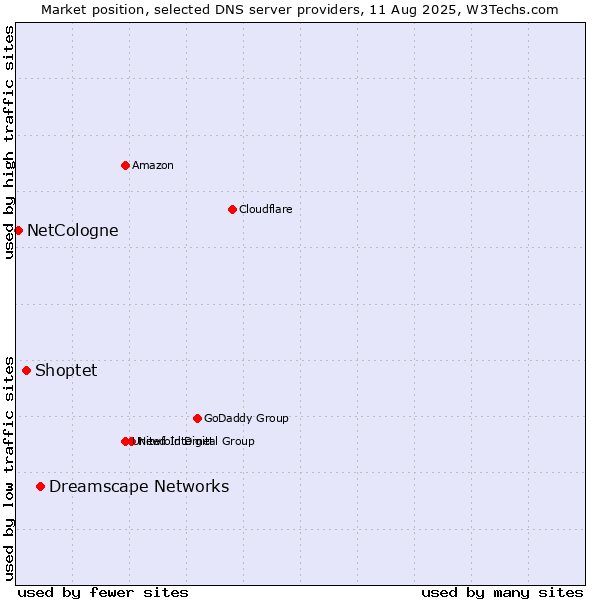 Market position of Dreamscape Networks vs. Shoptet vs. NetCologne