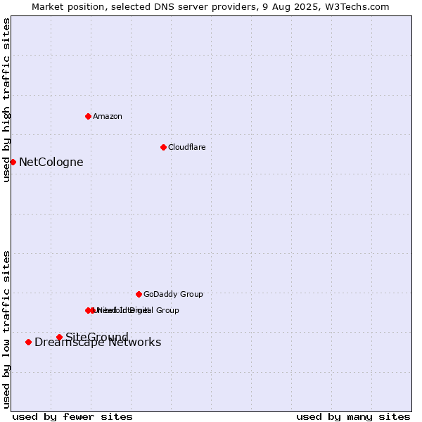 Market position of SiteGround vs. Dreamscape Networks vs. NetCologne