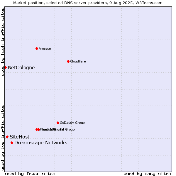 Market position of Dreamscape Networks vs. SiteHost vs. NetCologne