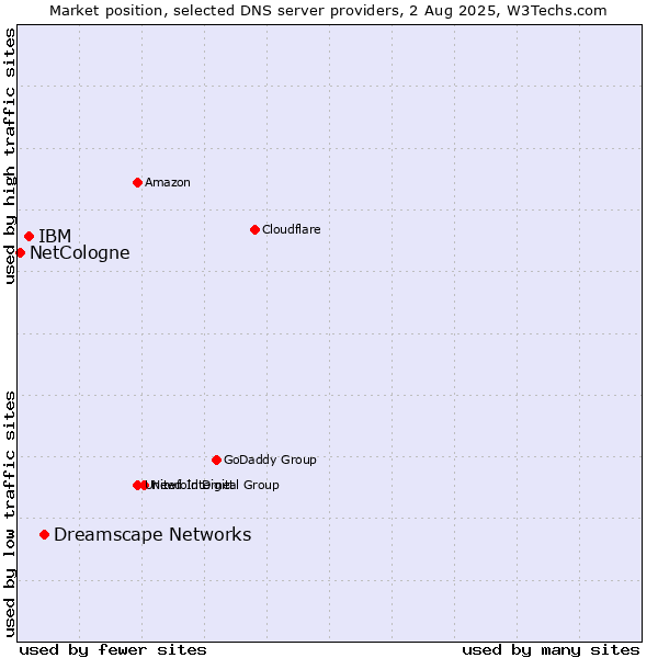 Market position of Dreamscape Networks vs. IBM vs. NetCologne