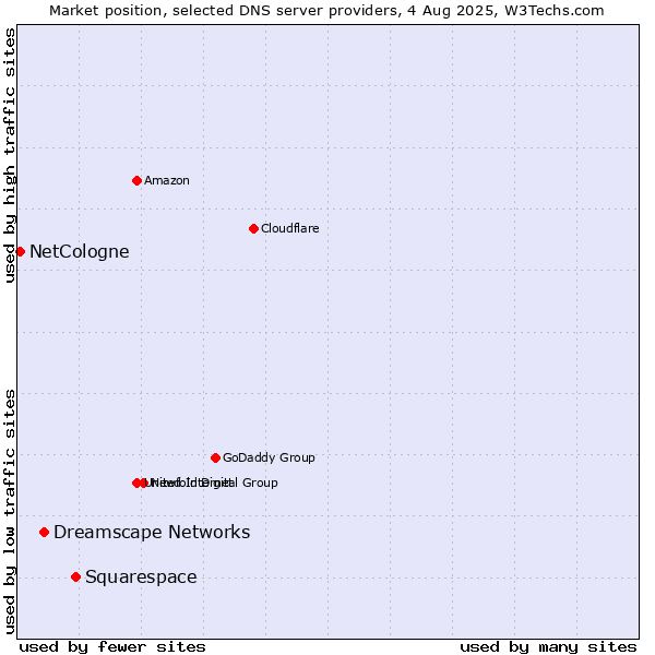 Market position of Squarespace vs. Dreamscape Networks vs. NetCologne
