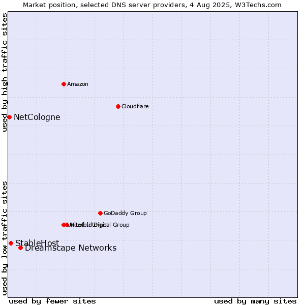 Market position of Dreamscape Networks vs. StableHost vs. NetCologne