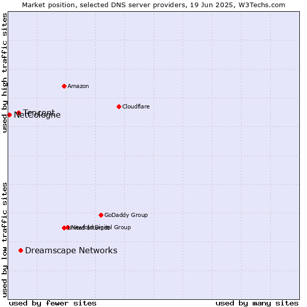 Market position of Dreamscape Networks vs. Tencent vs. NetCologne