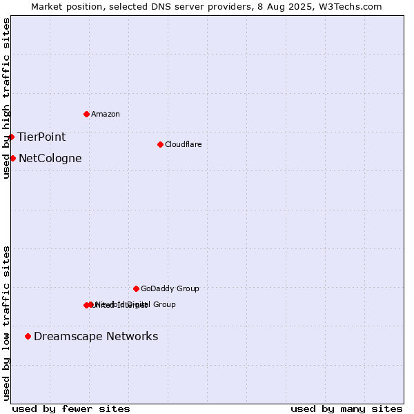 Market position of Dreamscape Networks vs. NetCologne vs. TierPoint