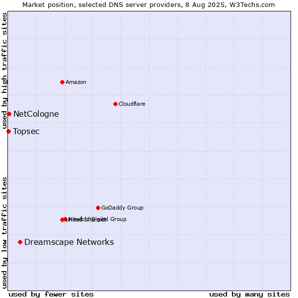 Market position of Dreamscape Networks vs. NetCologne vs. Topsec