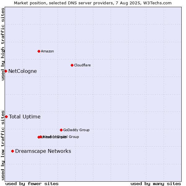 Market position of Dreamscape Networks vs. Total Uptime vs. NetCologne