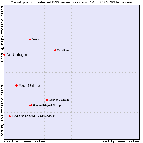 Market position of Your.Online vs. Dreamscape Networks vs. NetCologne