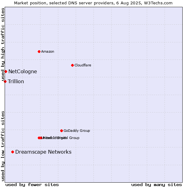 Market position of Dreamscape Networks vs. NetCologne vs. Trillion