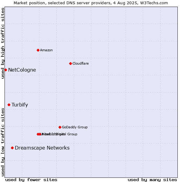 Market position of Dreamscape Networks vs. Turbify vs. NetCologne