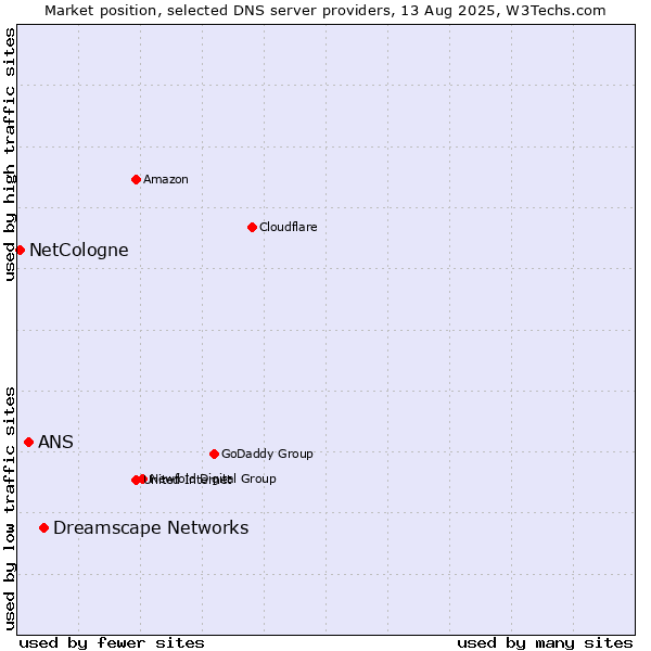 Market position of Dreamscape Networks vs. ANS vs. NetCologne