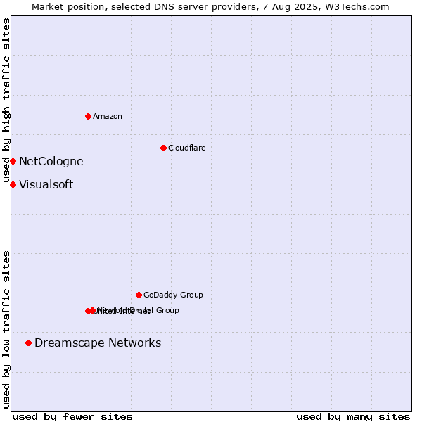Market position of Dreamscape Networks vs. NetCologne vs. Visualsoft