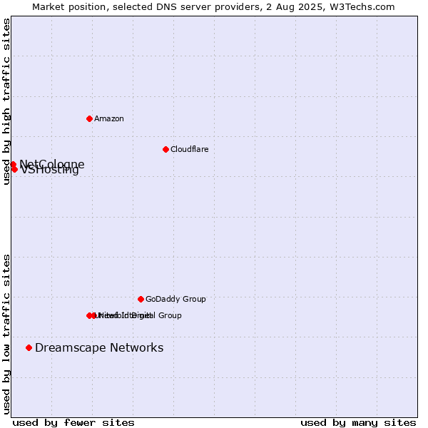Market position of Dreamscape Networks vs. VSHosting vs. NetCologne