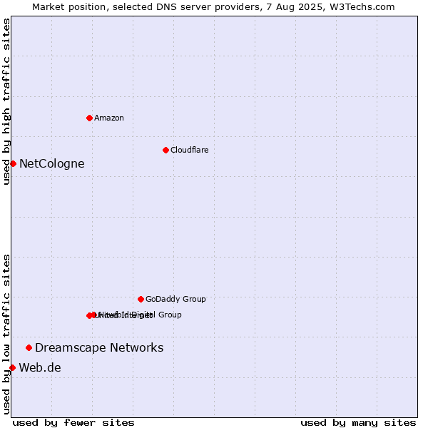 Market position of Dreamscape Networks vs. NetCologne vs. Web.de