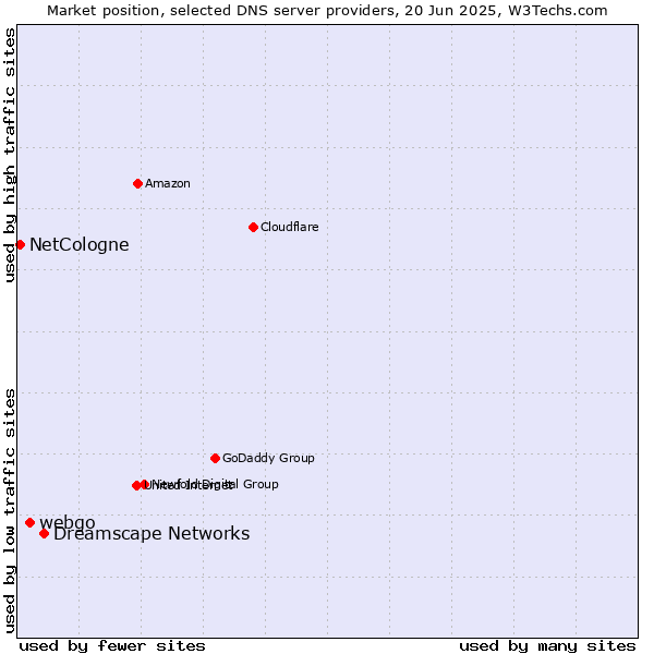 Market position of Dreamscape Networks vs. webgo vs. NetCologne