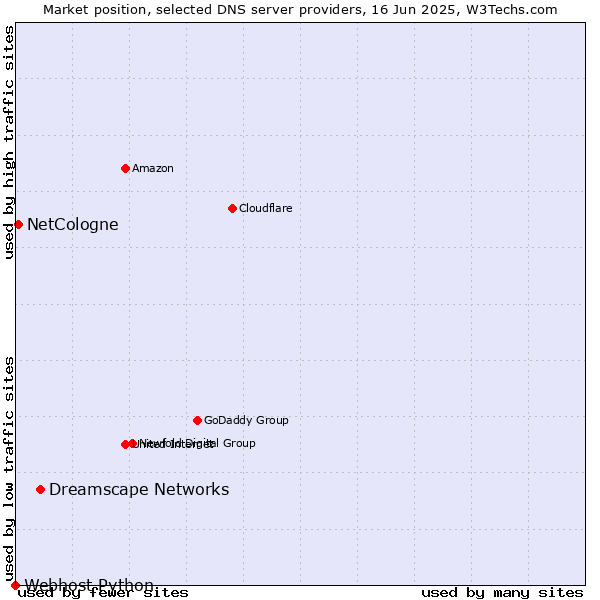 Market position of Dreamscape Networks vs. NetCologne vs. Webhost Python