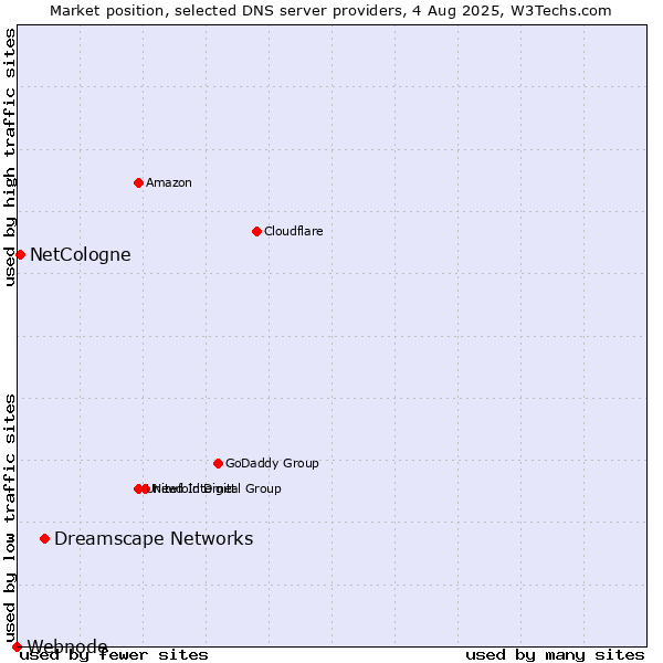 Market position of Dreamscape Networks vs. NetCologne vs. Webnode