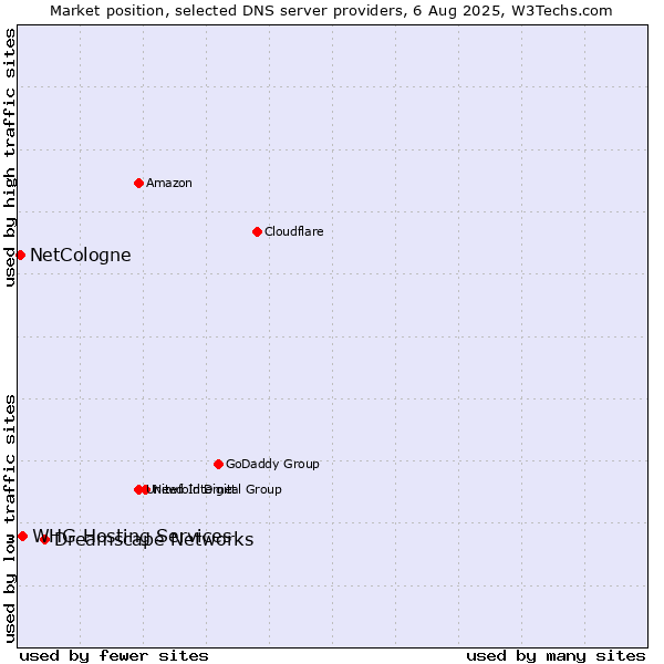 Market position of Dreamscape Networks vs. NetCologne vs. WHG Hosting Services