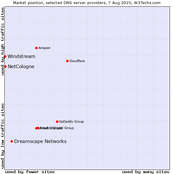 Market position of Dreamscape Networks vs. NetCologne vs. Windstream
