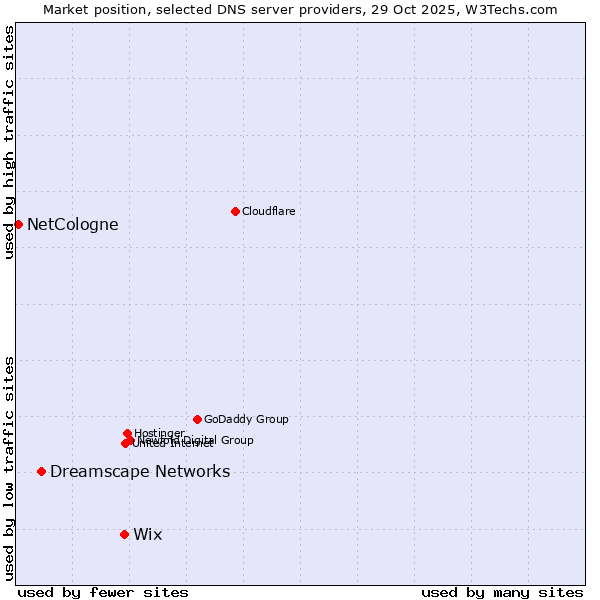 Market position of Wix vs. Dreamscape Networks vs. NetCologne