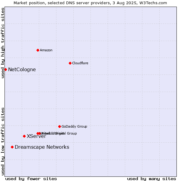 Market position of XServer vs. Dreamscape Networks vs. NetCologne