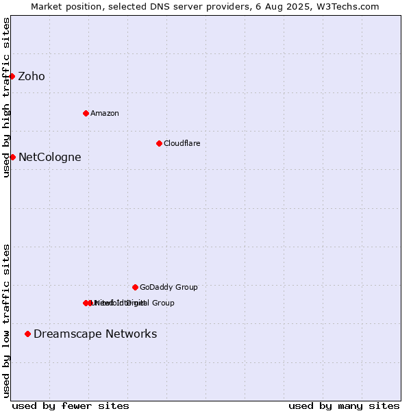 Market position of Dreamscape Networks vs. NetCologne vs. Zoho