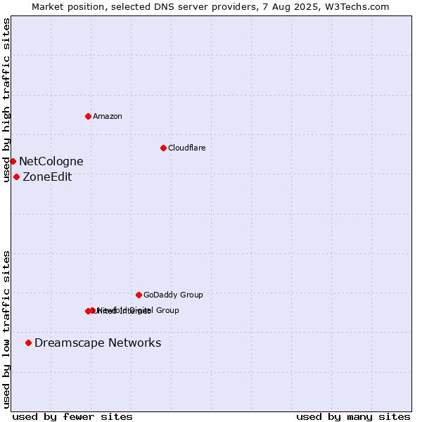 Market position of Dreamscape Networks vs. ZoneEdit vs. NetCologne
