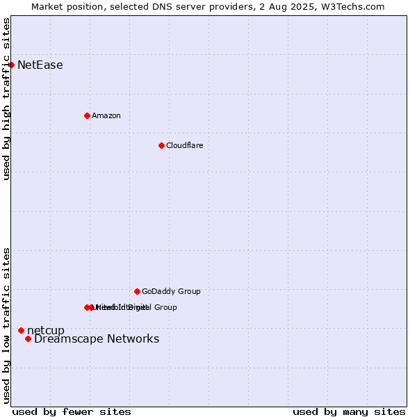 Market position of Dreamscape Networks vs. netcup vs. NetEase